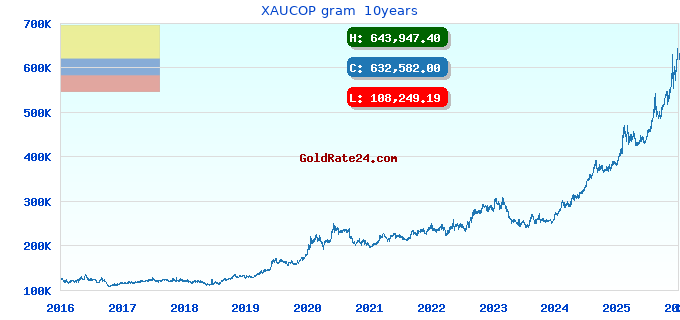 XAUCOP gram  10years