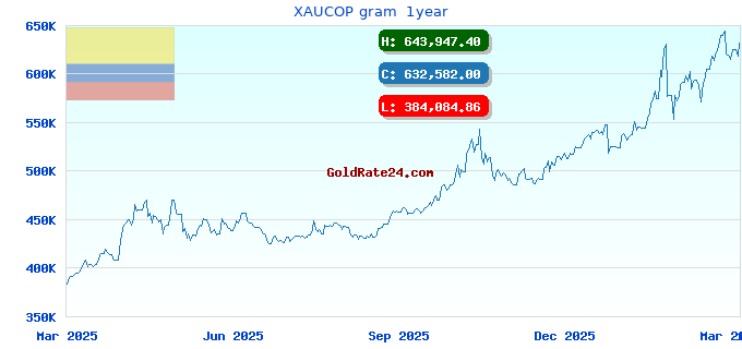 XAUCOP gram  1year