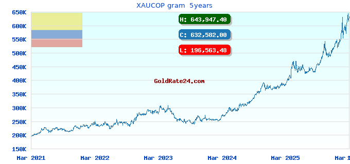 XAUCOP gram  5years