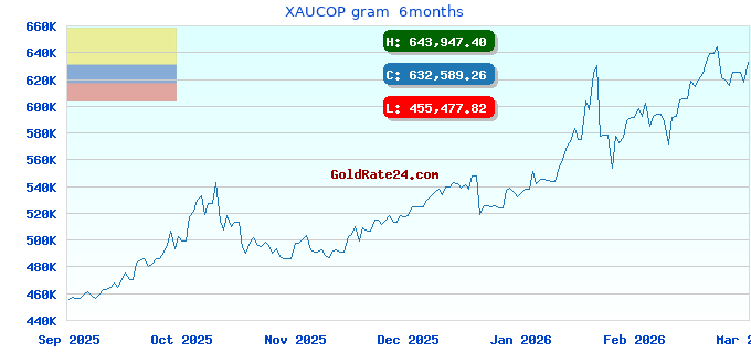 XAUCOP gram  6months