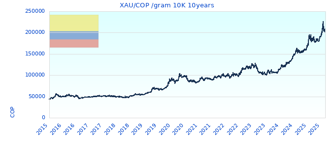 XAU/COP /gram 10K 10years