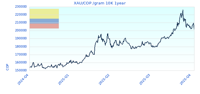 XAU/COP /gram 10K 1year