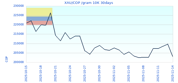 XAU/COP /gram 10K 30days