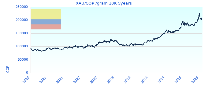 XAU/COP /gram 10K 5years