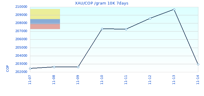 XAU/COP /gram 10K 7days
