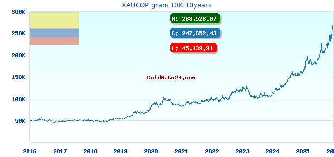 XAUCOP gram 10K 10years