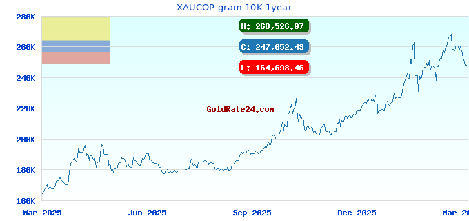 XAUCOP gram 10K 1year