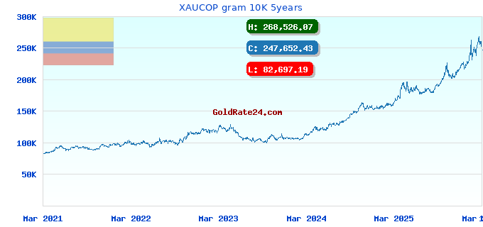 XAUCOP gram 10K 5years