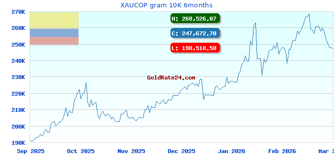 XAUCOP gram 10K 6months