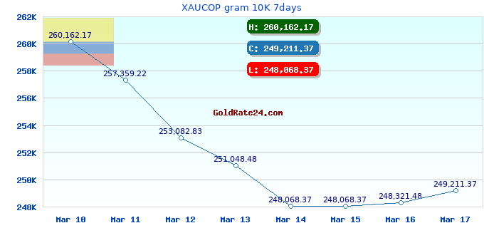 XAUCOP gram 10K 7days
