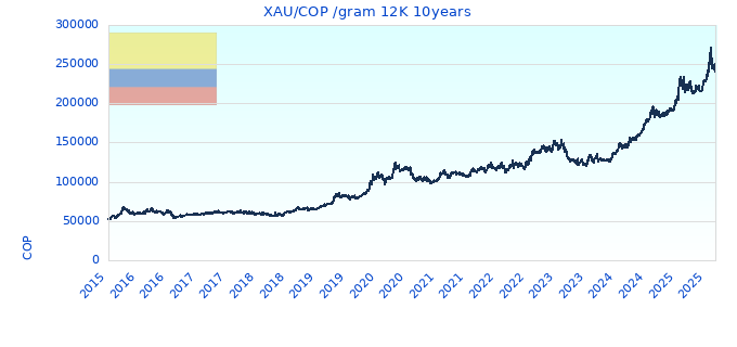 XAU/COP /gram 12K 10years