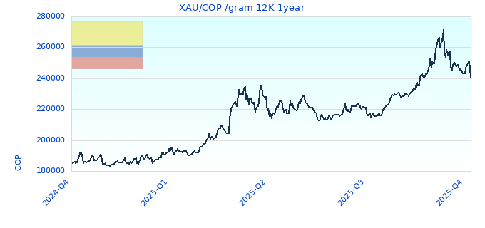 XAU/COP /gram 12K 1year