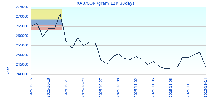 XAU/COP /gram 12K 30days