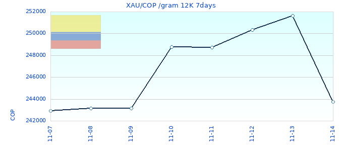 XAU/COP /gram 12K 7days