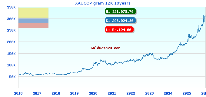 XAUCOP gram 12K 10years