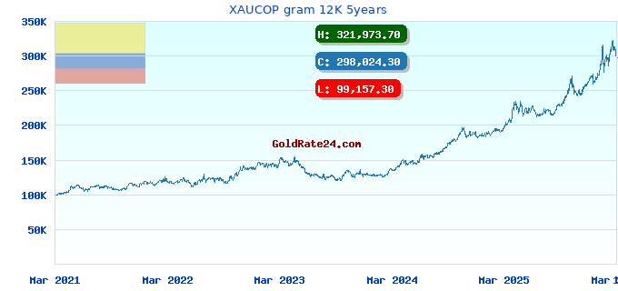 XAUCOP gram 12K 5years