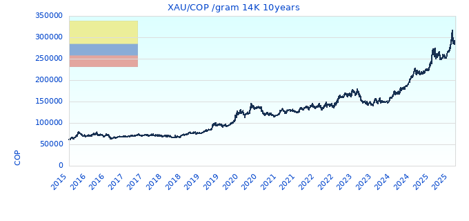 XAU/COP /gram 14K 10years