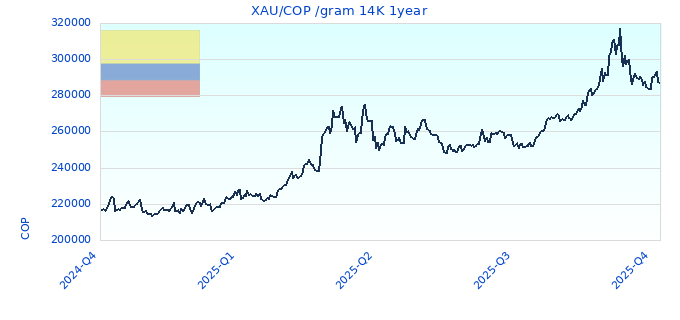 XAU/COP /gram 14K 1year