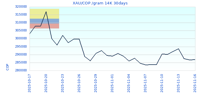 XAU/COP /gram 14K 30days