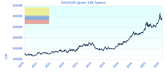 XAU/COP /gram 14K 5years