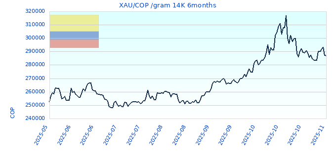 XAU/COP /gram 14K 6months