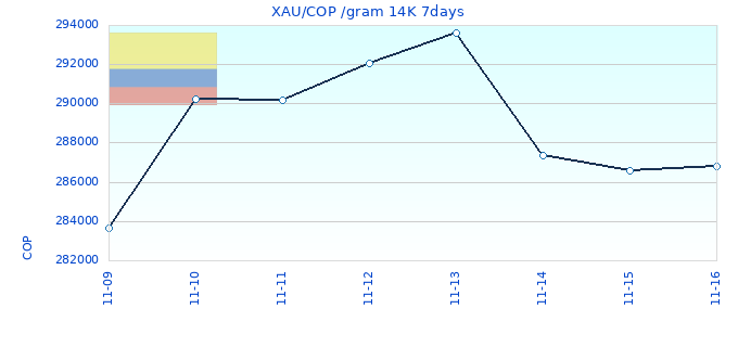 XAU/COP /gram 14K 7days
