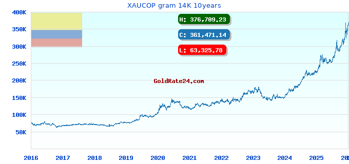 XAUCOP gram 14K 10years