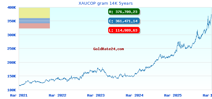 XAUCOP gram 14K 5years
