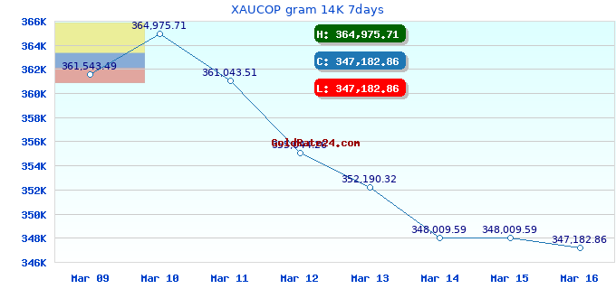XAUCOP gram 14K 7days