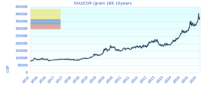 XAU/COP /gram 18K 10years