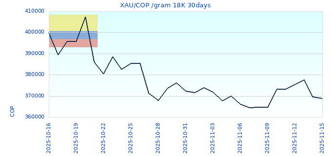 XAU/COP /gram 18K 30days