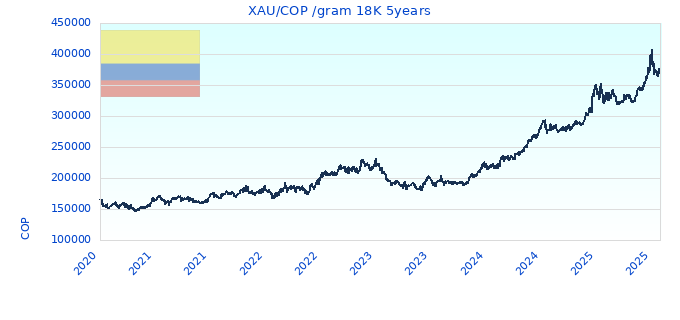 XAU/COP /gram 18K 5years