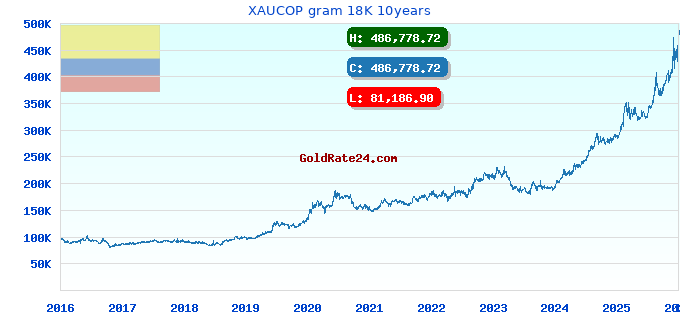 XAUCOP gram 18K 10years