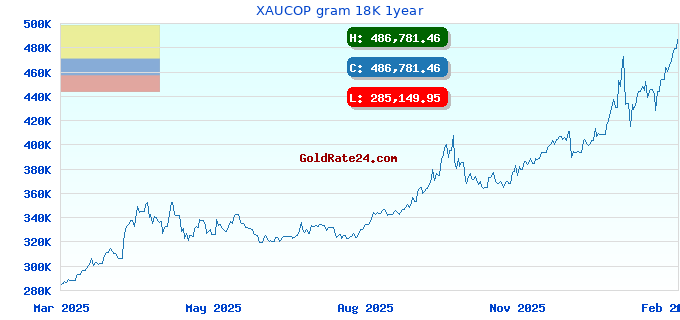 XAUCOP gram 18K 1year