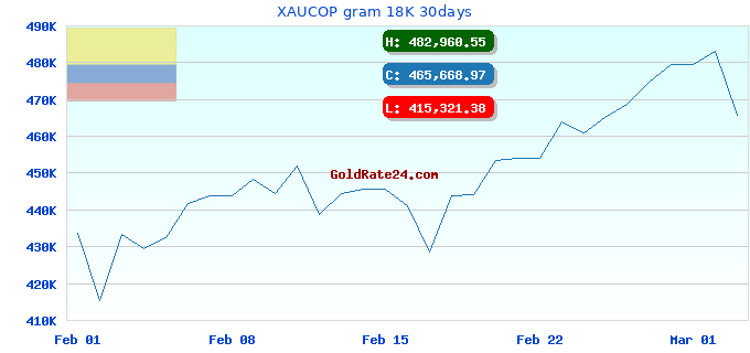 XAUCOP gram 18K 30days