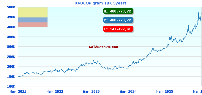 XAUCOP gram 18K 5years