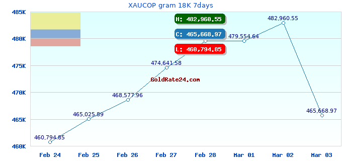 XAUCOP gram 18K 7days