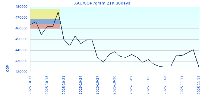 XAU/COP /gram 21K 30days