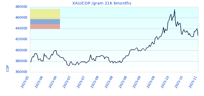 XAU/COP /gram 21K 6months