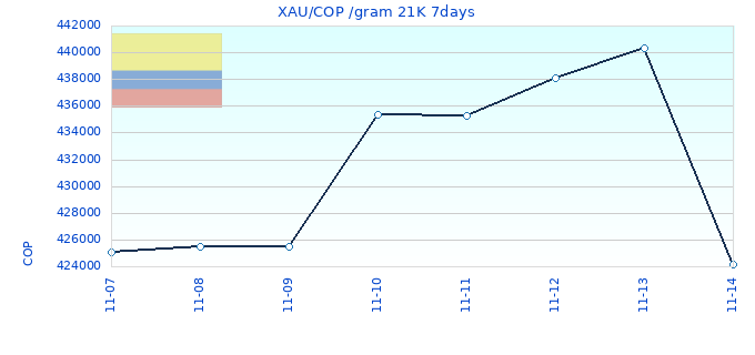 XAU/COP /gram 21K 7days