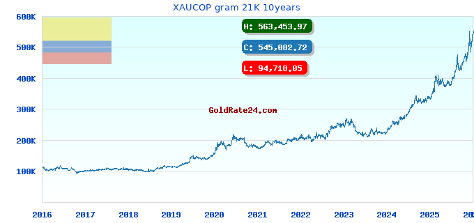 XAUCOP gram 21K 10years