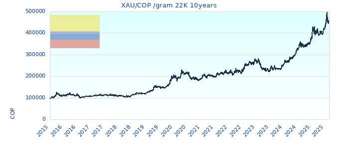 XAU/COP /gram 22K 10years