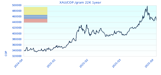 XAU/COP /gram 22K 1year