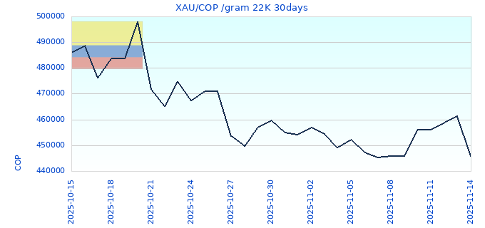 XAU/COP /gram 22K 30days