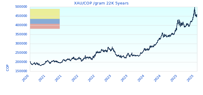 XAU/COP /gram 22K 5years