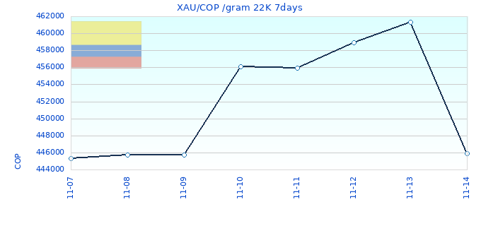 XAU/COP /gram 22K 7days