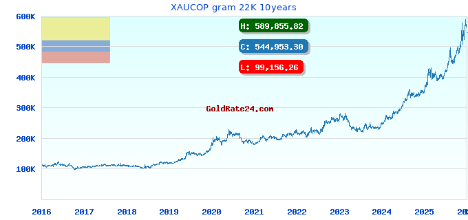 XAUCOP gram 22K 10years