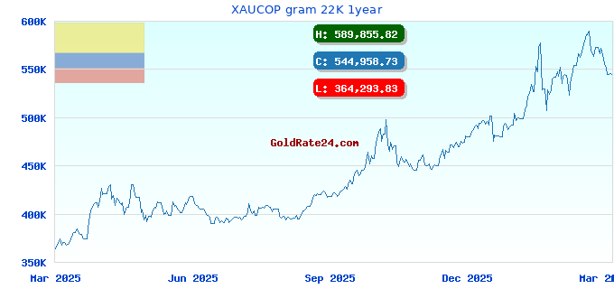 XAUCOP gram 22K 1year