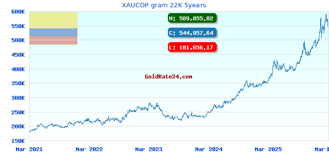 XAUCOP gram 22K 5years