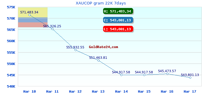 XAUCOP gram 22K 7days